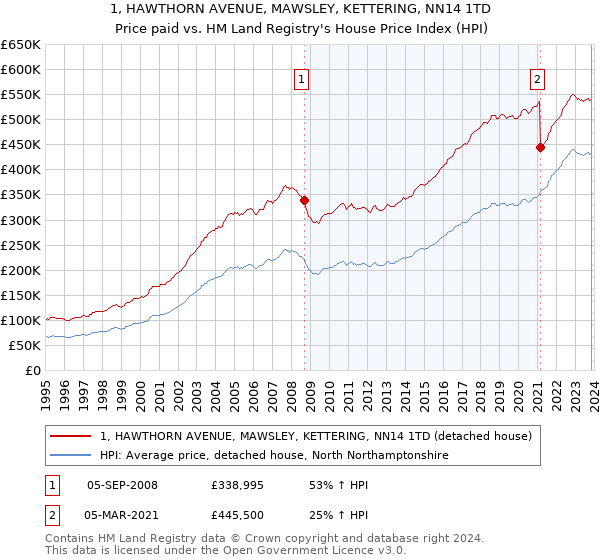 1, HAWTHORN AVENUE, MAWSLEY, KETTERING, NN14 1TD: Price paid vs HM Land Registry's House Price Index