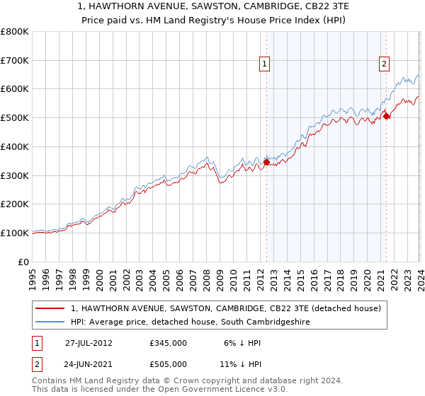 1, HAWTHORN AVENUE, SAWSTON, CAMBRIDGE, CB22 3TE: Price paid vs HM Land Registry's House Price Index