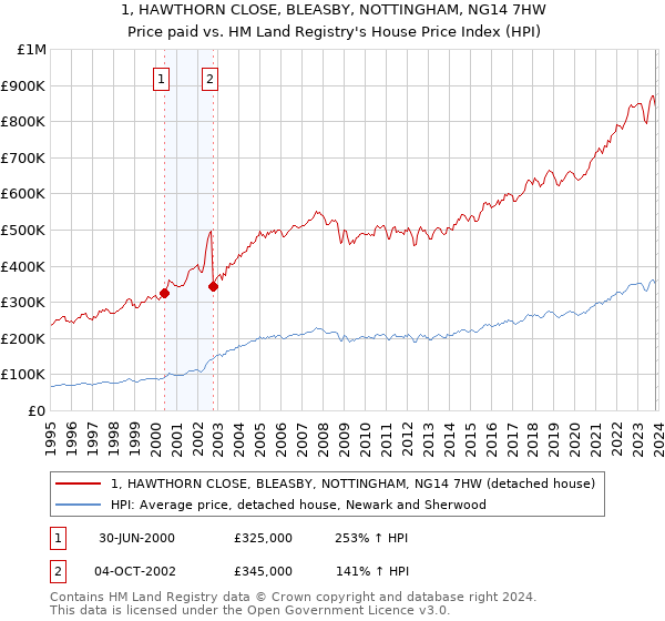 1, HAWTHORN CLOSE, BLEASBY, NOTTINGHAM, NG14 7HW: Price paid vs HM Land Registry's House Price Index