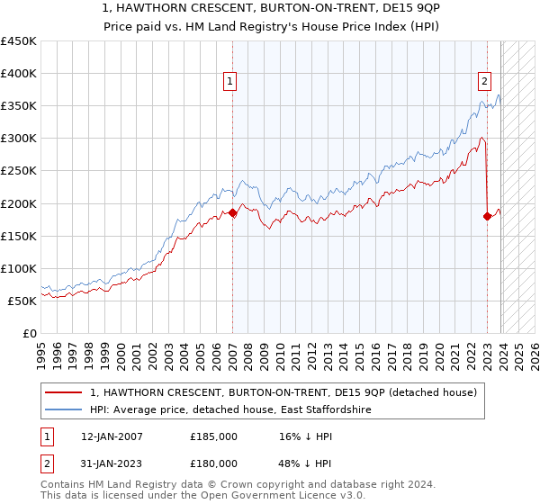 1, HAWTHORN CRESCENT, BURTON-ON-TRENT, DE15 9QP: Price paid vs HM Land Registry's House Price Index