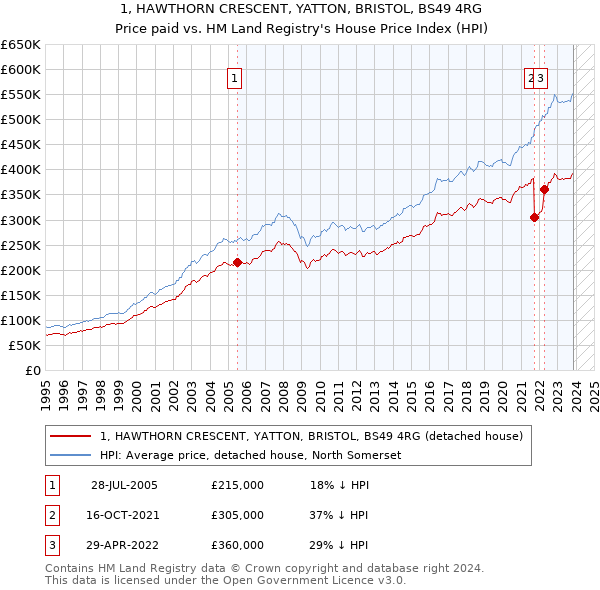 1, HAWTHORN CRESCENT, YATTON, BRISTOL, BS49 4RG: Price paid vs HM Land Registry's House Price Index