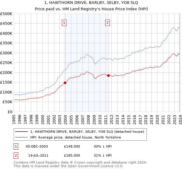 1, HAWTHORN DRIVE, BARLBY, SELBY, YO8 5LQ: Price paid vs HM Land Registry's House Price Index