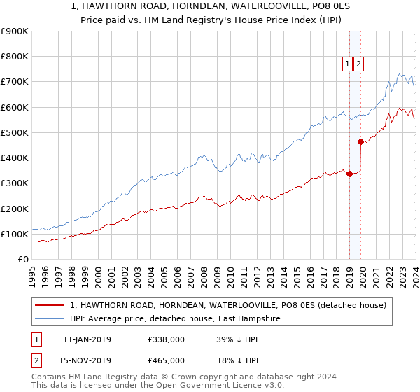 1, HAWTHORN ROAD, HORNDEAN, WATERLOOVILLE, PO8 0ES: Price paid vs HM Land Registry's House Price Index