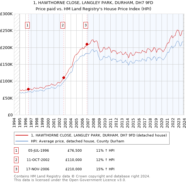 1, HAWTHORNE CLOSE, LANGLEY PARK, DURHAM, DH7 9FD: Price paid vs HM Land Registry's House Price Index