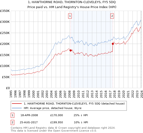 1, HAWTHORNE ROAD, THORNTON-CLEVELEYS, FY5 5DQ: Price paid vs HM Land Registry's House Price Index