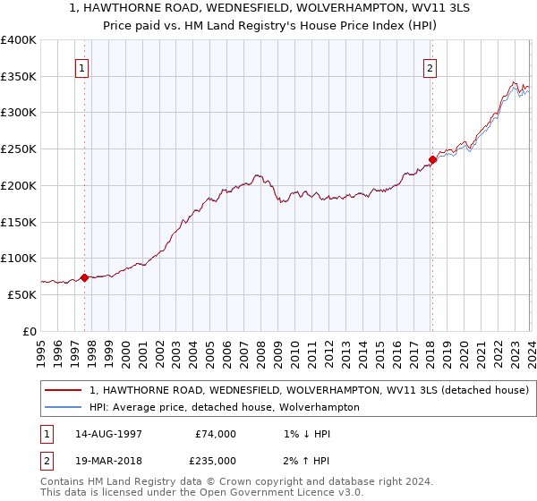 1, HAWTHORNE ROAD, WEDNESFIELD, WOLVERHAMPTON, WV11 3LS: Price paid vs HM Land Registry's House Price Index