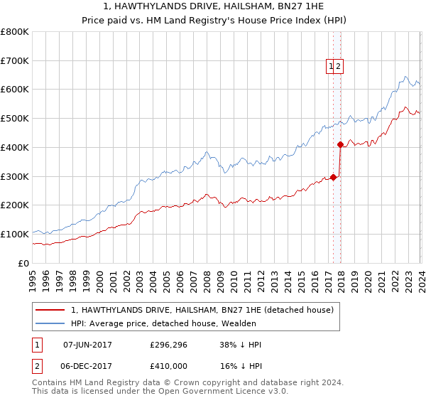 1, HAWTHYLANDS DRIVE, HAILSHAM, BN27 1HE: Price paid vs HM Land Registry's House Price Index