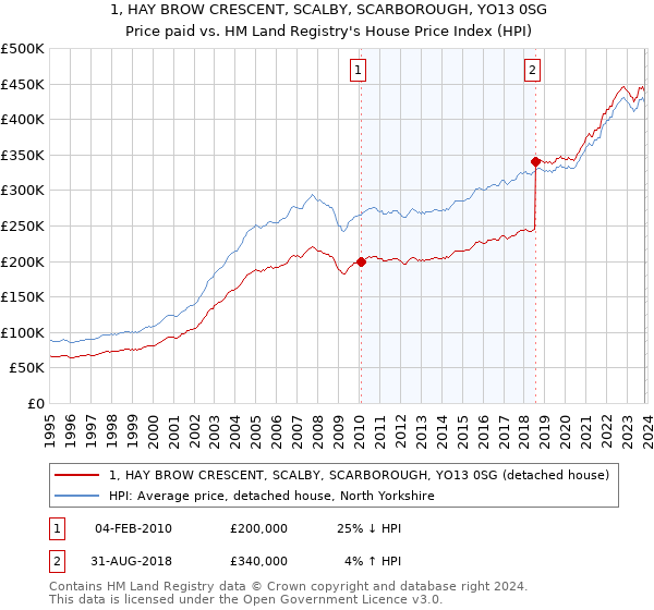 1, HAY BROW CRESCENT, SCALBY, SCARBOROUGH, YO13 0SG: Price paid vs HM Land Registry's House Price Index