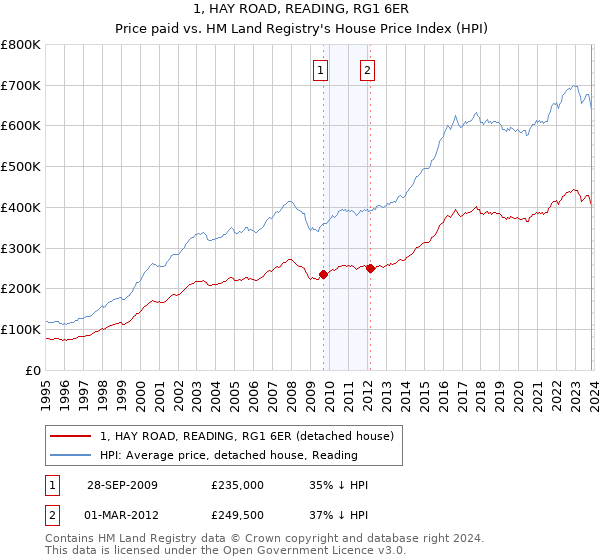 1, HAY ROAD, READING, RG1 6ER: Price paid vs HM Land Registry's House Price Index