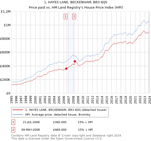 1, HAYES LANE, BECKENHAM, BR3 6QS: Price paid vs HM Land Registry's House Price Index