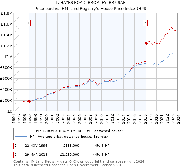 1, HAYES ROAD, BROMLEY, BR2 9AF: Price paid vs HM Land Registry's House Price Index
