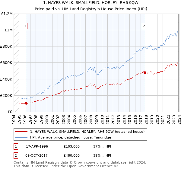 1, HAYES WALK, SMALLFIELD, HORLEY, RH6 9QW: Price paid vs HM Land Registry's House Price Index