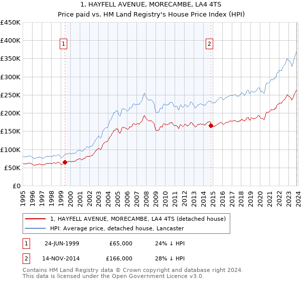 1, HAYFELL AVENUE, MORECAMBE, LA4 4TS: Price paid vs HM Land Registry's House Price Index