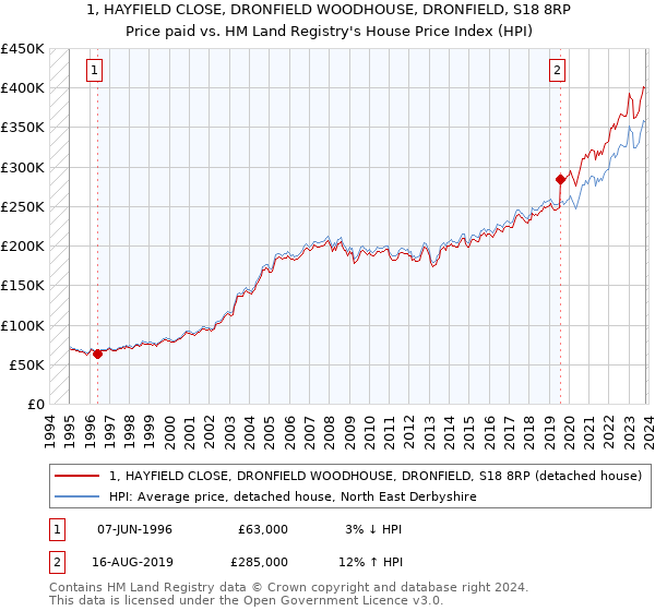 1, HAYFIELD CLOSE, DRONFIELD WOODHOUSE, DRONFIELD, S18 8RP: Price paid vs HM Land Registry's House Price Index
