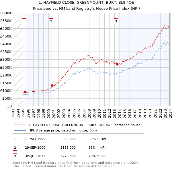 1, HAYFIELD CLOSE, GREENMOUNT, BURY, BL8 4QE: Price paid vs HM Land Registry's House Price Index