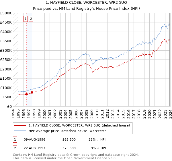 1, HAYFIELD CLOSE, WORCESTER, WR2 5UQ: Price paid vs HM Land Registry's House Price Index