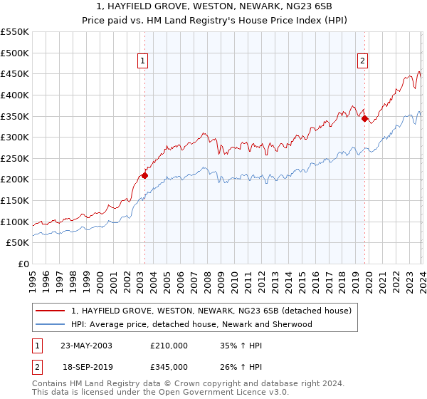1, HAYFIELD GROVE, WESTON, NEWARK, NG23 6SB: Price paid vs HM Land Registry's House Price Index