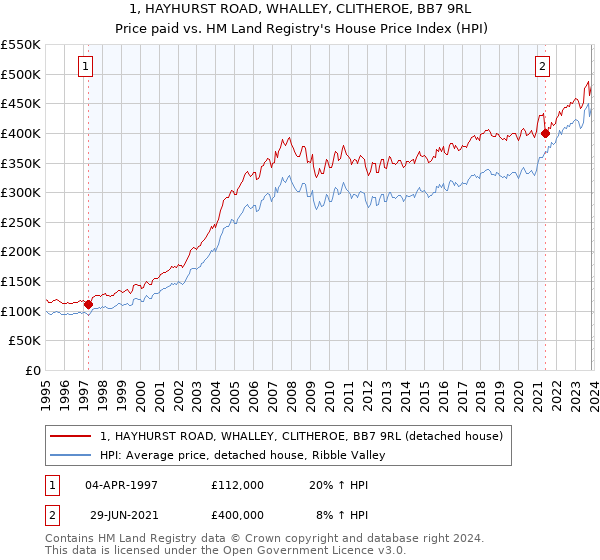 1, HAYHURST ROAD, WHALLEY, CLITHEROE, BB7 9RL: Price paid vs HM Land Registry's House Price Index