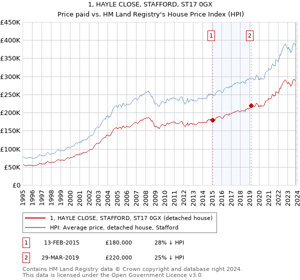 1, HAYLE CLOSE, STAFFORD, ST17 0GX: Price paid vs HM Land Registry's House Price Index