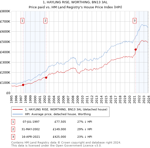 1, HAYLING RISE, WORTHING, BN13 3AL: Price paid vs HM Land Registry's House Price Index