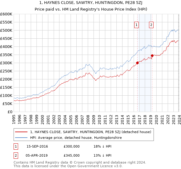 1, HAYNES CLOSE, SAWTRY, HUNTINGDON, PE28 5ZJ: Price paid vs HM Land Registry's House Price Index