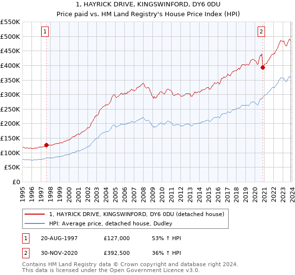 1, HAYRICK DRIVE, KINGSWINFORD, DY6 0DU: Price paid vs HM Land Registry's House Price Index