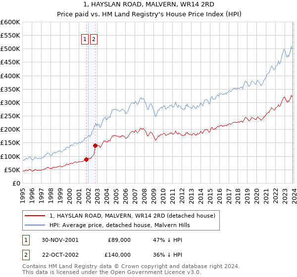 1, HAYSLAN ROAD, MALVERN, WR14 2RD: Price paid vs HM Land Registry's House Price Index