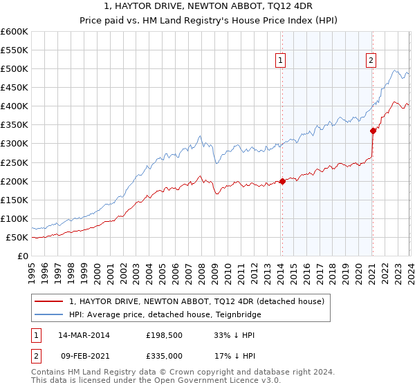 1, HAYTOR DRIVE, NEWTON ABBOT, TQ12 4DR: Price paid vs HM Land Registry's House Price Index