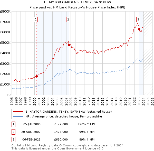 1, HAYTOR GARDENS, TENBY, SA70 8HW: Price paid vs HM Land Registry's House Price Index