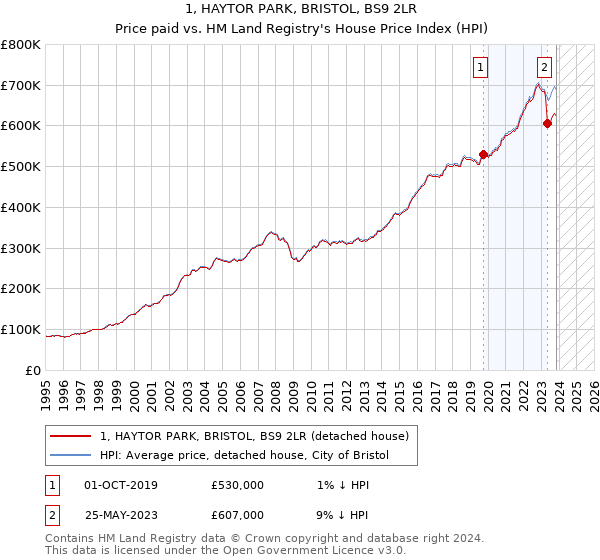 1, HAYTOR PARK, BRISTOL, BS9 2LR: Price paid vs HM Land Registry's House Price Index