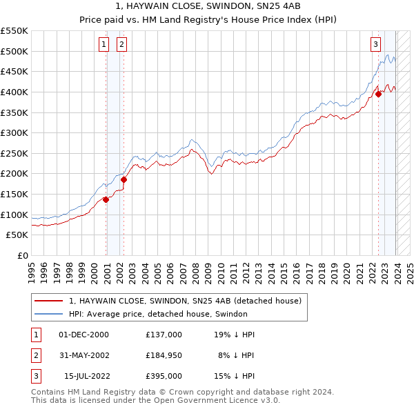 1, HAYWAIN CLOSE, SWINDON, SN25 4AB: Price paid vs HM Land Registry's House Price Index