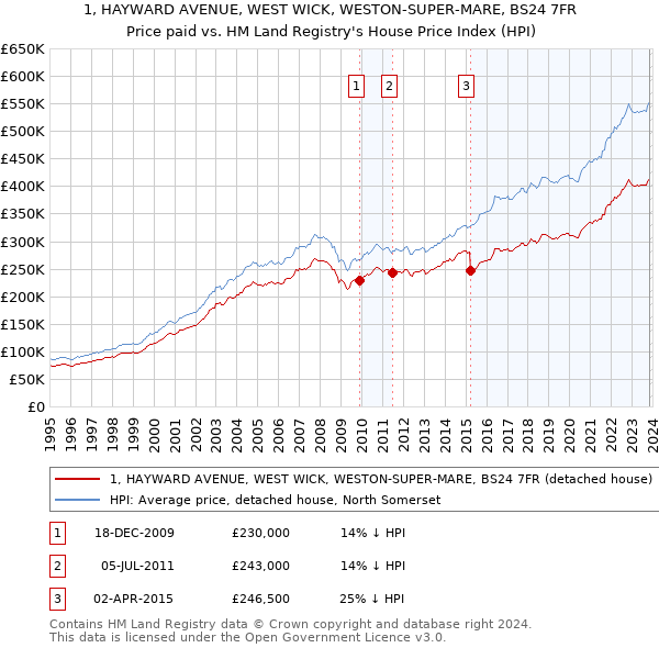 1, HAYWARD AVENUE, WEST WICK, WESTON-SUPER-MARE, BS24 7FR: Price paid vs HM Land Registry's House Price Index