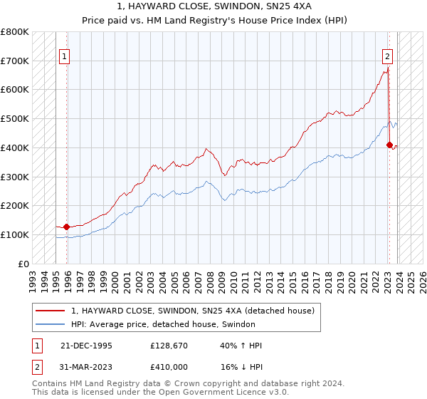 1, HAYWARD CLOSE, SWINDON, SN25 4XA: Price paid vs HM Land Registry's House Price Index