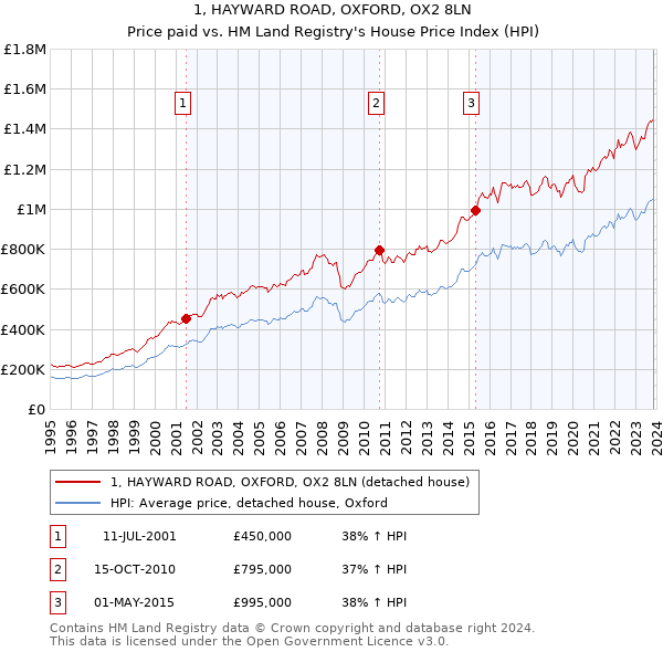 1, HAYWARD ROAD, OXFORD, OX2 8LN: Price paid vs HM Land Registry's House Price Index