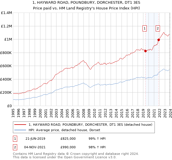 1, HAYWARD ROAD, POUNDBURY, DORCHESTER, DT1 3ES: Price paid vs HM Land Registry's House Price Index