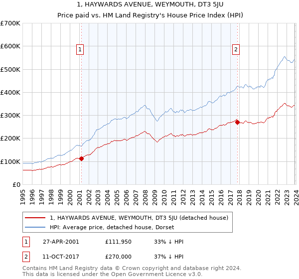 1, HAYWARDS AVENUE, WEYMOUTH, DT3 5JU: Price paid vs HM Land Registry's House Price Index