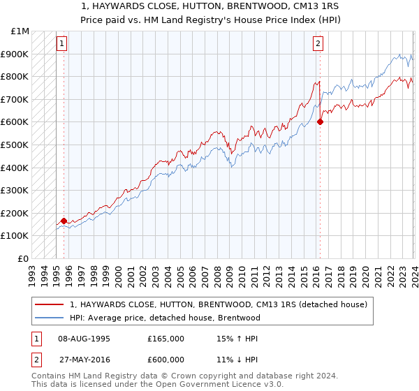 1, HAYWARDS CLOSE, HUTTON, BRENTWOOD, CM13 1RS: Price paid vs HM Land Registry's House Price Index
