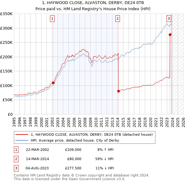 1, HAYWOOD CLOSE, ALVASTON, DERBY, DE24 0TB: Price paid vs HM Land Registry's House Price Index