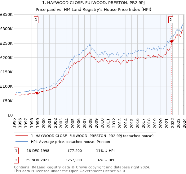1, HAYWOOD CLOSE, FULWOOD, PRESTON, PR2 9PJ: Price paid vs HM Land Registry's House Price Index