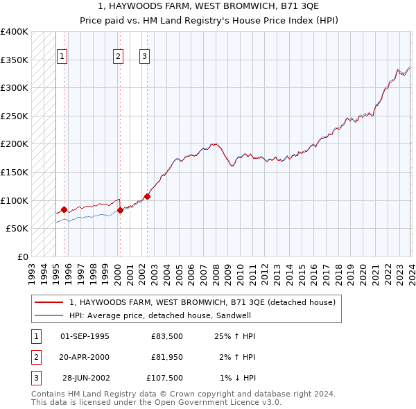 1, HAYWOODS FARM, WEST BROMWICH, B71 3QE: Price paid vs HM Land Registry's House Price Index