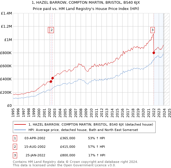 1, HAZEL BARROW, COMPTON MARTIN, BRISTOL, BS40 6JX: Price paid vs HM Land Registry's House Price Index