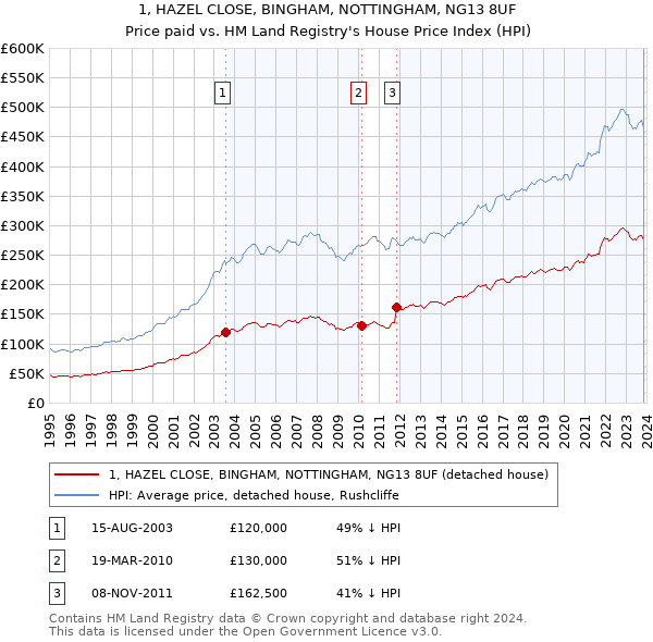 1, HAZEL CLOSE, BINGHAM, NOTTINGHAM, NG13 8UF: Price paid vs HM Land Registry's House Price Index