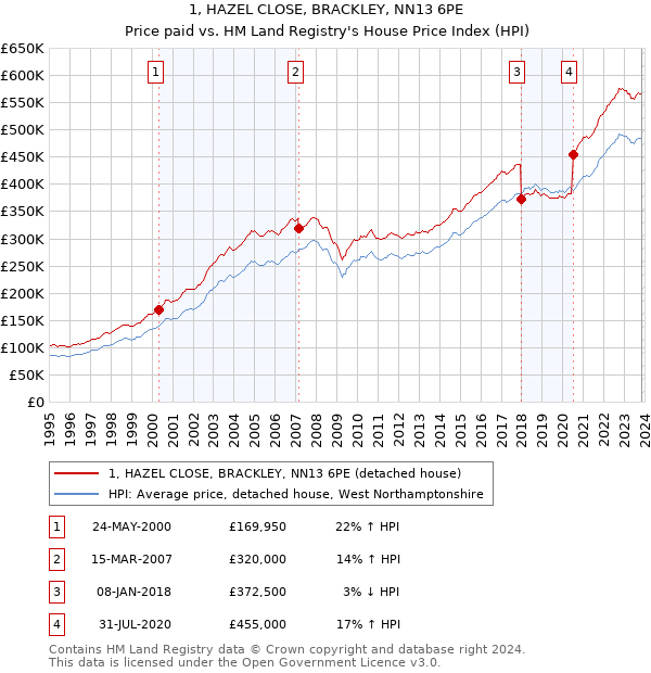 1, HAZEL CLOSE, BRACKLEY, NN13 6PE: Price paid vs HM Land Registry's House Price Index