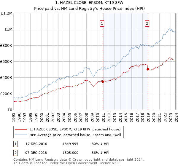 1, HAZEL CLOSE, EPSOM, KT19 8FW: Price paid vs HM Land Registry's House Price Index