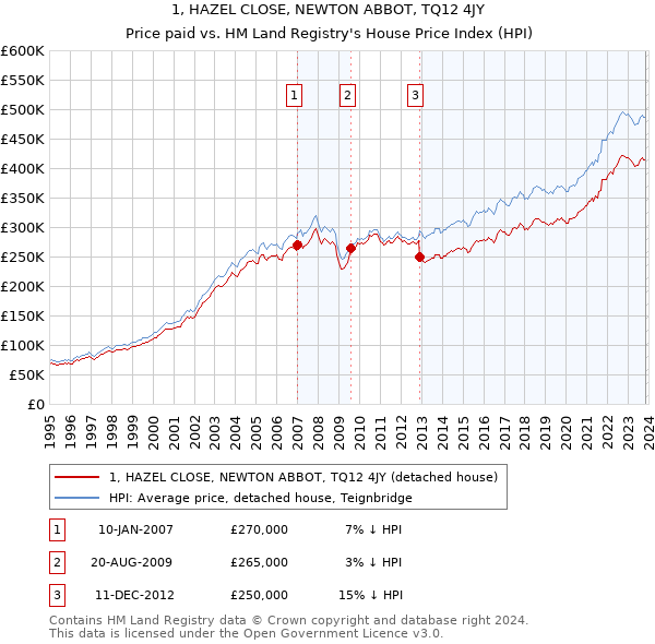 1, HAZEL CLOSE, NEWTON ABBOT, TQ12 4JY: Price paid vs HM Land Registry's House Price Index