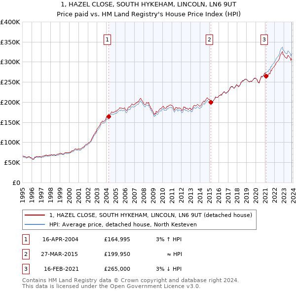 1, HAZEL CLOSE, SOUTH HYKEHAM, LINCOLN, LN6 9UT: Price paid vs HM Land Registry's House Price Index