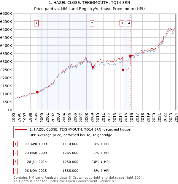 1, HAZEL CLOSE, TEIGNMOUTH, TQ14 8RN: Price paid vs HM Land Registry's House Price Index