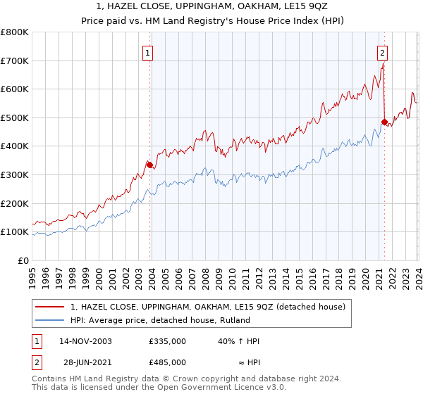 1, HAZEL CLOSE, UPPINGHAM, OAKHAM, LE15 9QZ: Price paid vs HM Land Registry's House Price Index