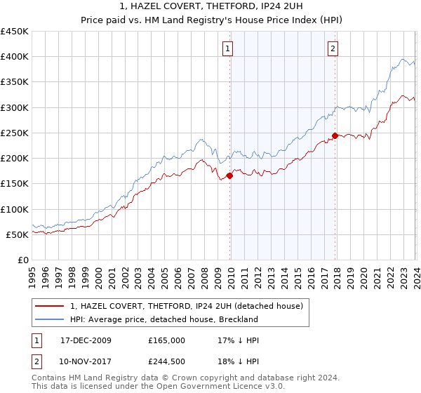 1, HAZEL COVERT, THETFORD, IP24 2UH: Price paid vs HM Land Registry's House Price Index