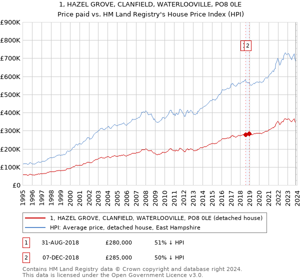 1, HAZEL GROVE, CLANFIELD, WATERLOOVILLE, PO8 0LE: Price paid vs HM Land Registry's House Price Index
